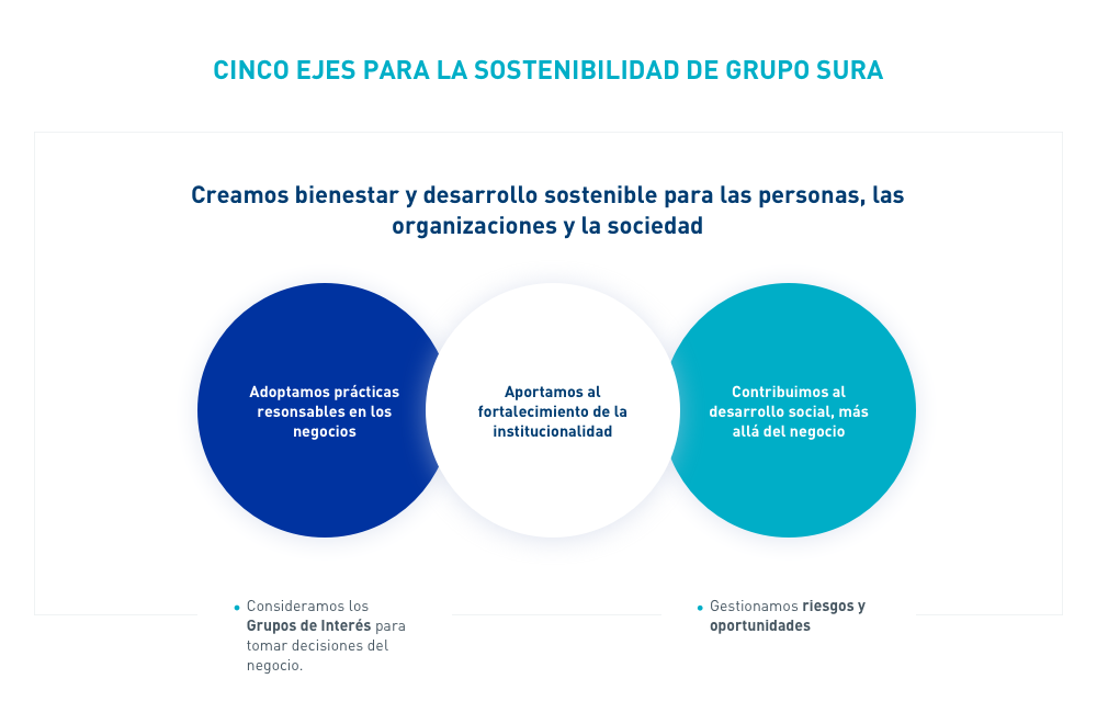 Estrategia de sostenibilidad - Grupo SURA