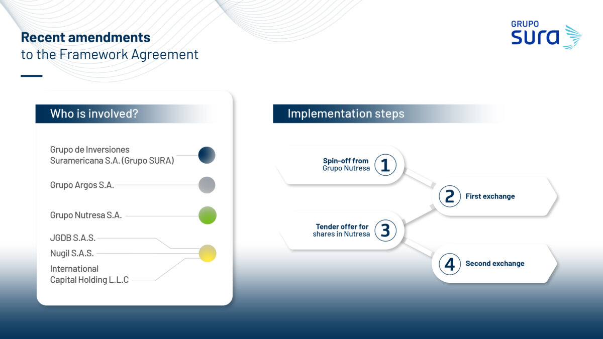 Grupo SURA signed an addendum to the Framework Agreement for the Grupo Nutresa Share Swap