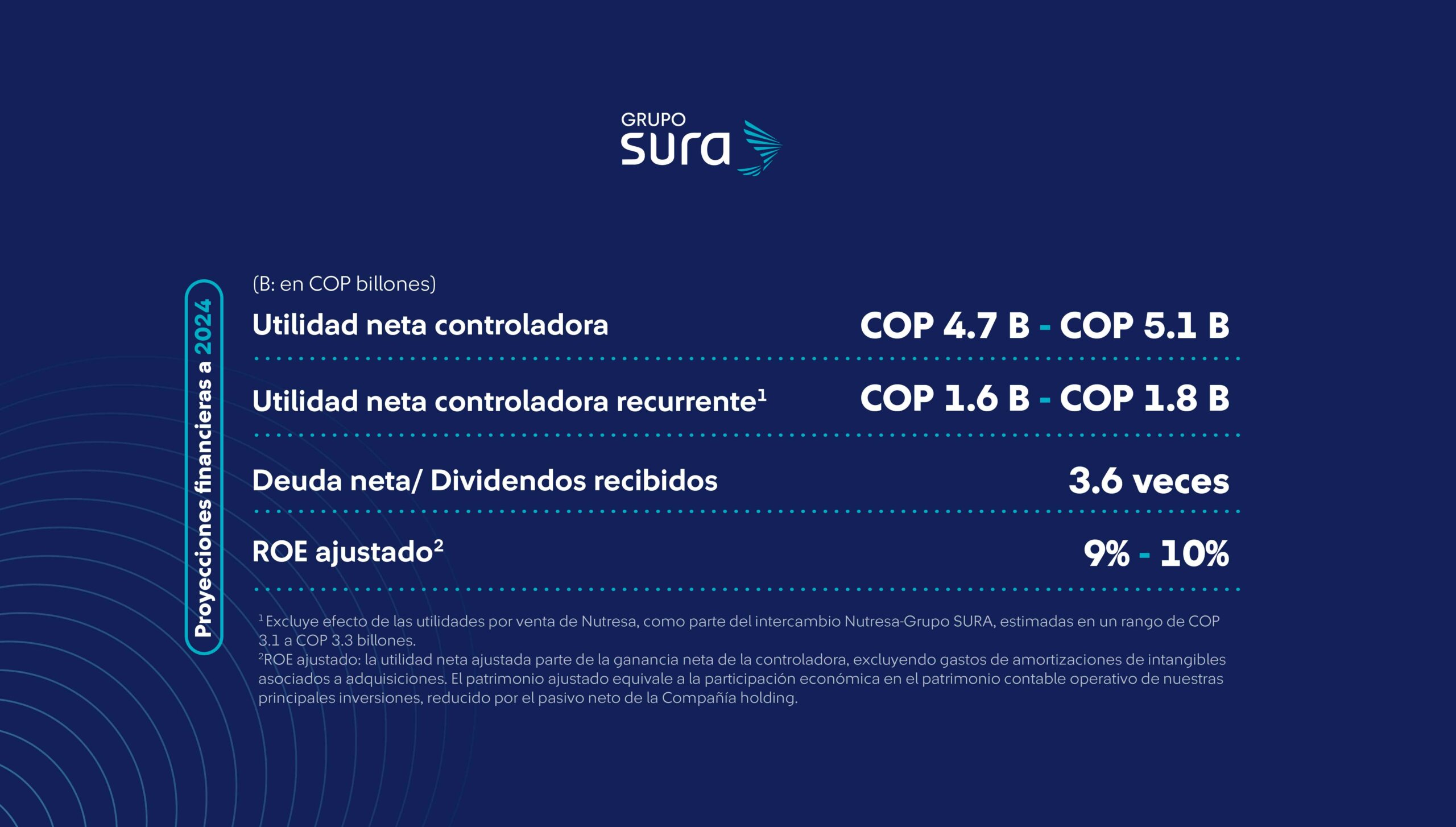 Datos proyecciones para Grupo SURA Informe anual 2023