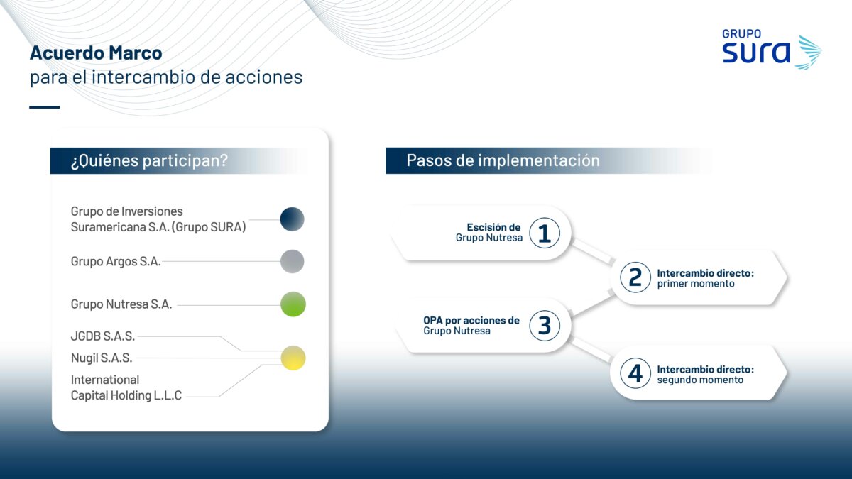 Con la opa por acciones de Nutresa, Grupo SURA avanza en la implementación del Acuerdo Marco