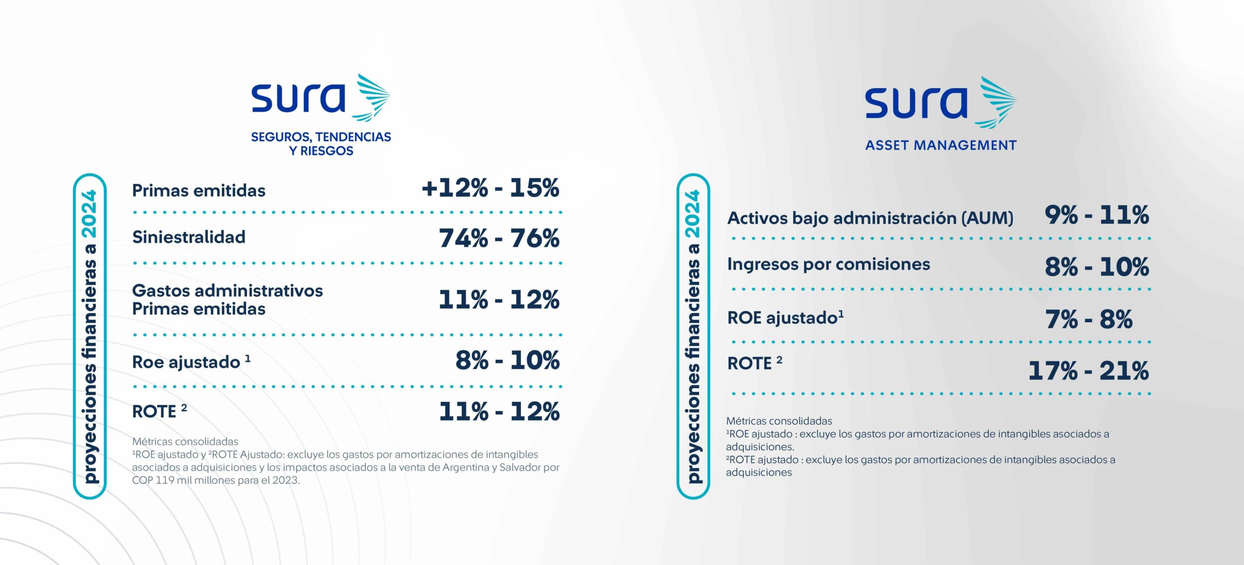 Datos proyecciones para SURAMERICANA y SURA Asset Management Informe anual 2023