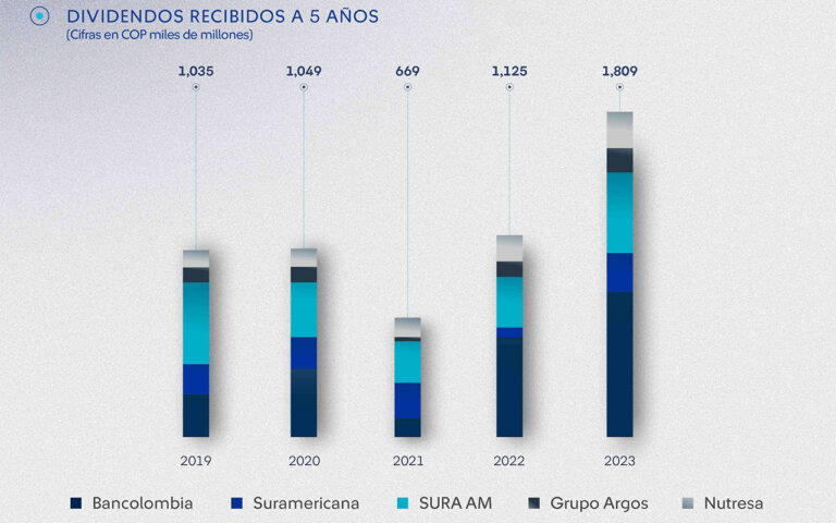 Gráfica dividiendo recibidos en cinco años informe anual 2023