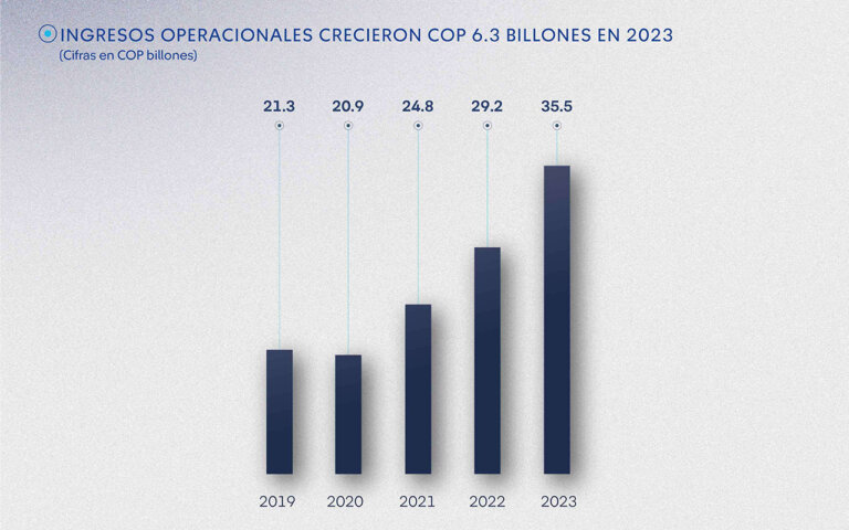 Gráfica ingresos operacionales informe anual 2023