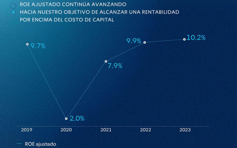 Gráfica ROE informe anual 2023