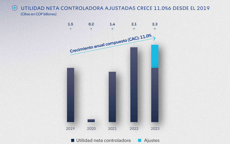 Gráfica utilidad neta informe anual 2023