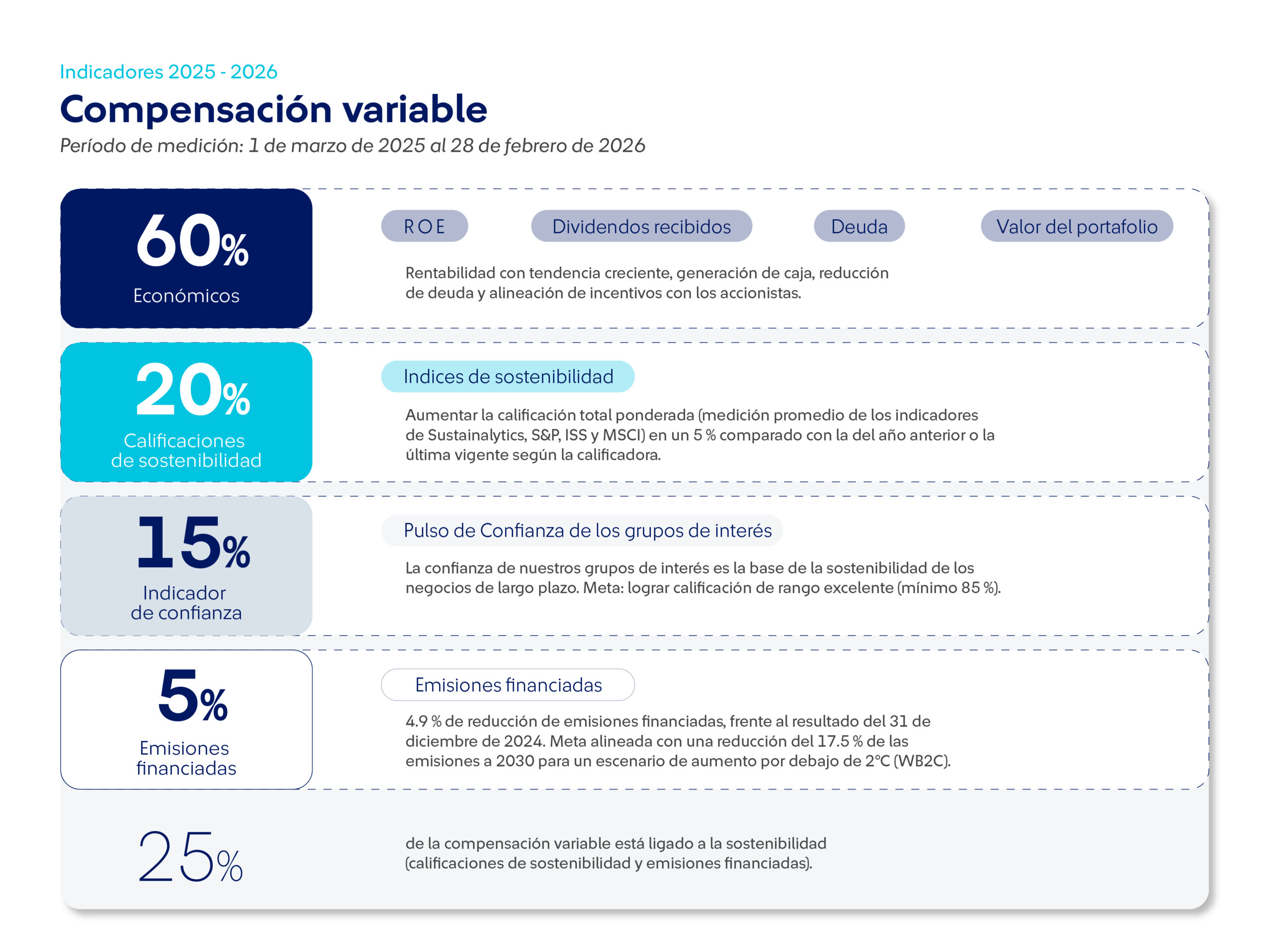 Presentación de indicadores estratégicos 2025 – Sistema de incentivos al logro estratégico, CSA Grupo SURA