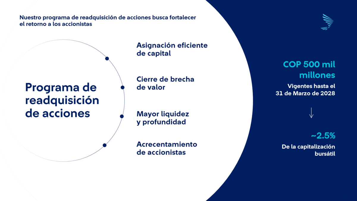 Grupo SURA inició la ejecución de su programa de readquisición de acciones hasta por COP 500 mil millones
