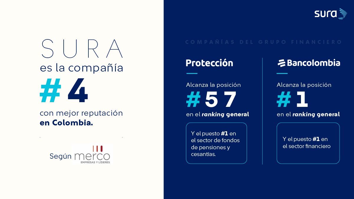 SURA es la cuarta compañía con mejor reputación de Colombia, según Merco Empresas 2026